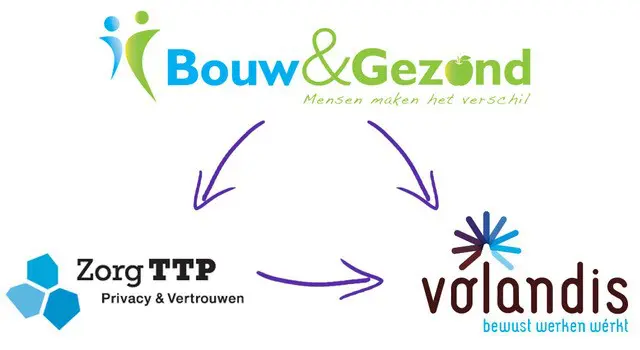Met nieuwe interfaces van FIQAS levert arbodienst Bouw & Gezond, als eerste arbodienst in de bouwsector, declaratie- en preventiegegevens geheel gescheiden aan de systemen van Volandis, het kennis- en adviescentrum in de bouw, en ZorgTTP, de organisatie die gevoelige persoonsgegevens pseudonimiseert.